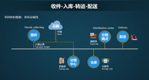 异方科技智能物流解决方案亮相易境通集运峰会